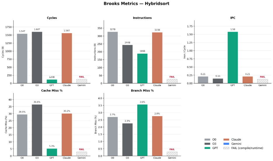 Hybridsort performance metrics comparing GCC and AI optimization approaches on the Brooks server