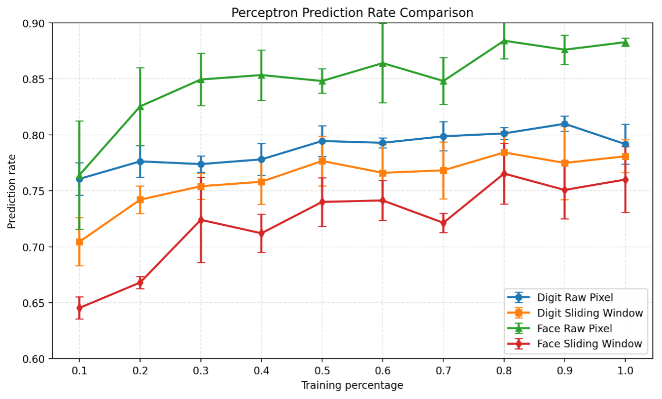 Perceptron prediction rates across increasing training percentages for digit and face datasets