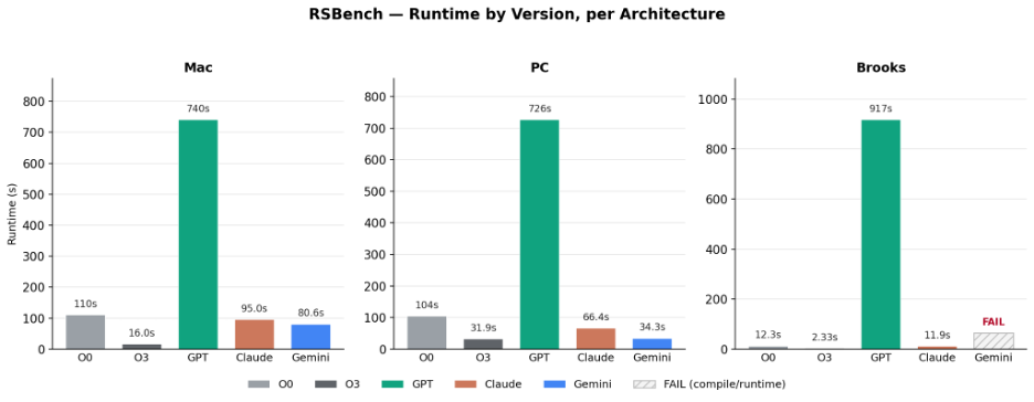 RSBench execution time comparing GCC and AI optimization approaches across Mac, PC, and Brooks server architectures